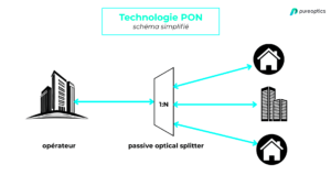 Illustration Tout savoir sur les transceivers PON