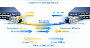 Illustration Technologie BiDi : optimiser les liaisons optiques avec des transceivers bi-directionnels